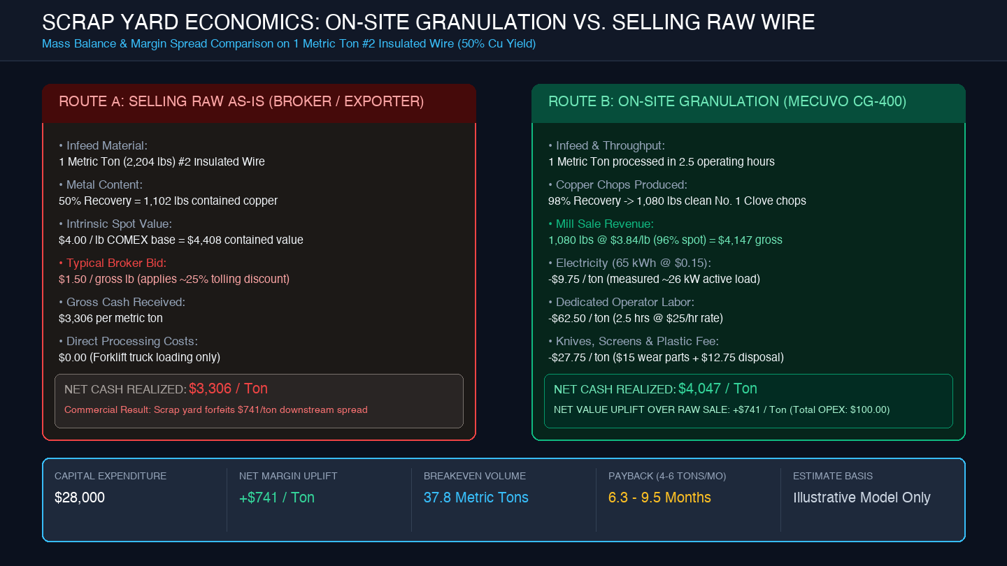 Financial comparison chart illustrating profit spread between selling raw wire versus on-site granulation and monthly breakeven tonnage
