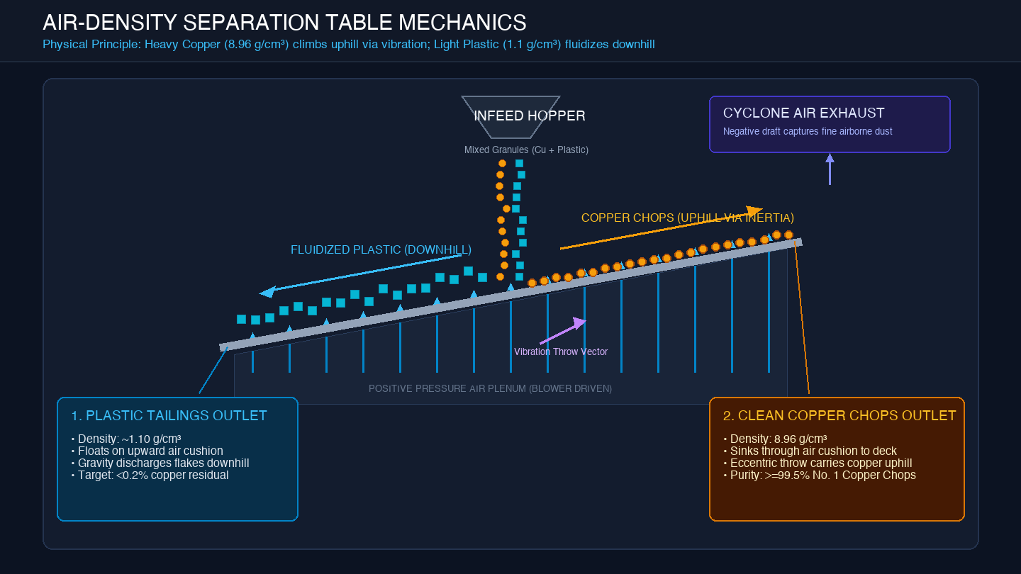 Engineering diagram of the fluidized-bed air density table illustrating upward airflow, vibration vector, and counter-current copper-plastic separation