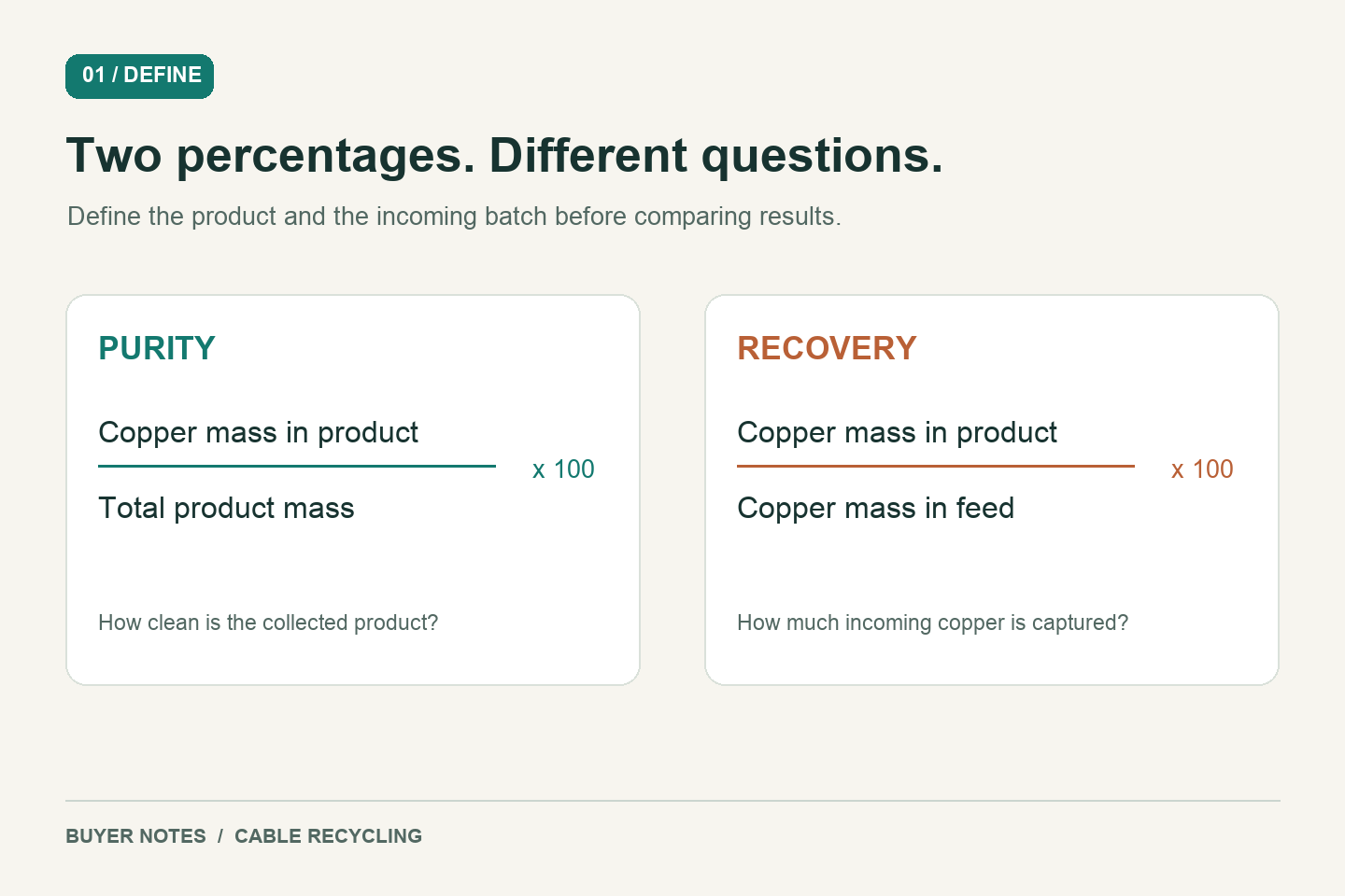 Two formulas distinguish copper product purity from recovery of copper in the input batch