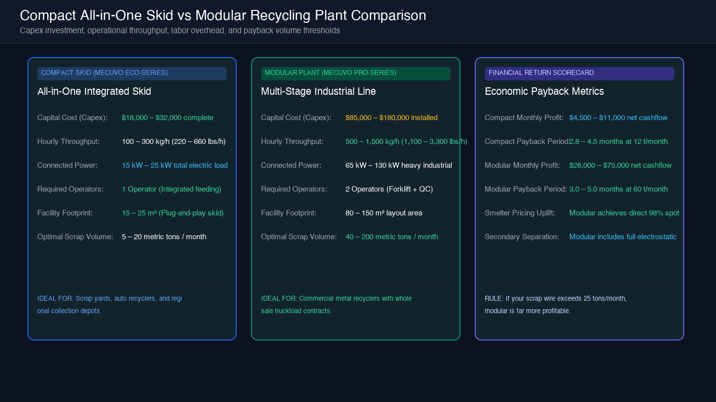 Card diagram comparing compact skid vs modular plant across capex, throughput, power, footprint, and monthly payback metrics