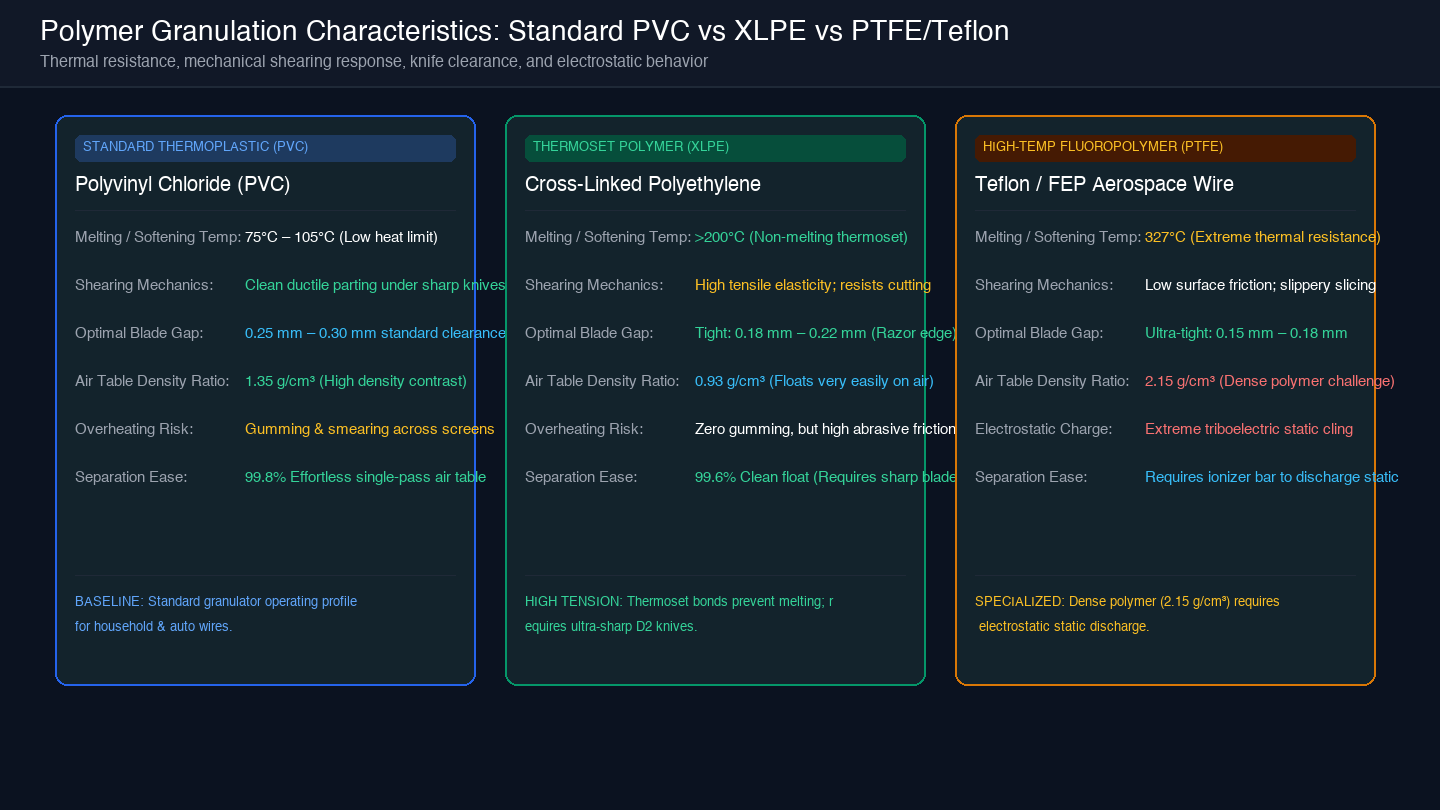 Card diagram comparing physical properties, cutting parameters, and separation responses across PVC, XLPE, and PTFE Teflon